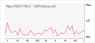 Popularity chart of Maxx MSD7 MX11