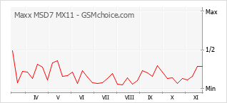 Gráfico de los cambios de popularidad Maxx MSD7 MX11