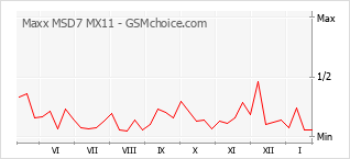 Populariteit van de telefoon: diagram Maxx MSD7 MX11
