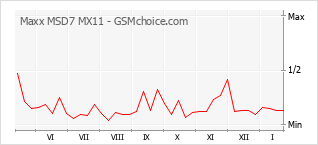 Диаграмма изменений популярности телефона Maxx MSD7 MX11