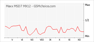 Diagramm der Poplularitätveränderungen von Maxx MSD7 MX12