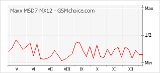 Le graphique de popularité de Maxx MSD7 MX12