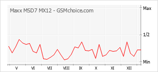 Диаграмма изменений популярности телефона Maxx MSD7 MX12