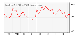 Diagramm der Poplularitätveränderungen von Realme 11 5G