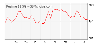 Grafico di modifiche della popolarità del telefono cellulare Realme 11 5G