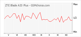 Popularity chart of ZTE Blade A33 Plus