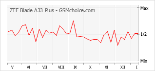 Gráfico de los cambios de popularidad ZTE Blade A33 Plus