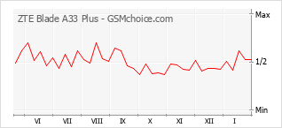 Le graphique de popularité de ZTE Blade A33 Plus