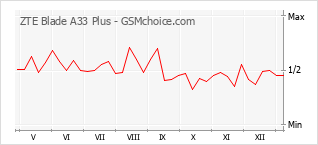 Grafico di modifiche della popolarità del telefono cellulare ZTE Blade A33 Plus