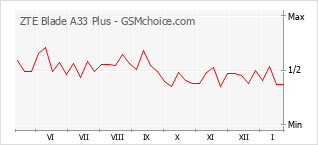 Populariteit van de telefoon: diagram ZTE Blade A33 Plus