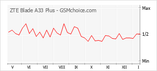 Traçar mudanças de populariedade do telemóvel ZTE Blade A33 Plus