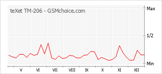 Diagramm der Poplularitätveränderungen von teXet TM-206