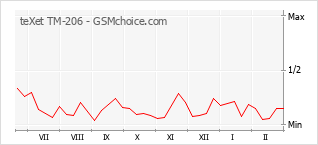 Popularity chart of teXet TM-206