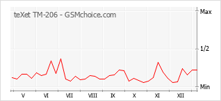 Le graphique de popularité de teXet TM-206
