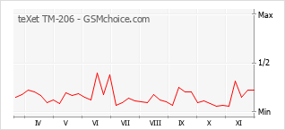Grafico di modifiche della popolarità del telefono cellulare teXet TM-206