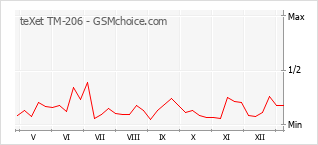 Traçar mudanças de populariedade do telemóvel teXet TM-206