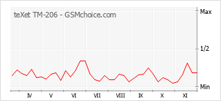 Диаграмма изменений популярности телефона teXet TM-206