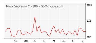 Populariteit van de telefoon: diagram Maxx Supremo MX180