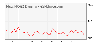 Diagramm der Poplularitätveränderungen von Maxx MX422 Dynamo
