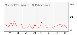 Populariteit van de telefoon: diagram Maxx MX422 Dynamo