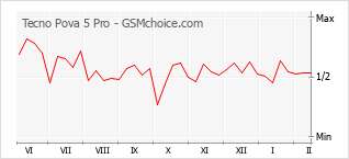 Popularity chart of Tecno Pova 5 Pro