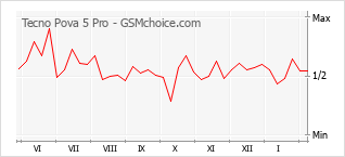 Le graphique de popularité de Tecno Pova 5 Pro