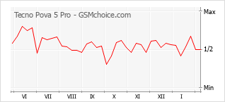 Populariteit van de telefoon: diagram Tecno Pova 5 Pro