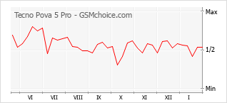 Traçar mudanças de populariedade do telemóvel Tecno Pova 5 Pro