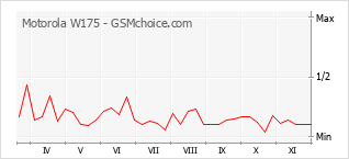 Grafico di modifiche della popolarità del telefono cellulare Motorola W175