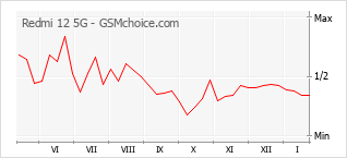 Diagramm der Poplularitätveränderungen von Redmi 12 5G
