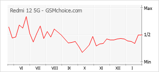 Grafico di modifiche della popolarità del telefono cellulare Redmi 12 5G