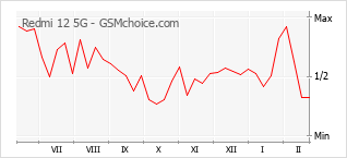 Populariteit van de telefoon: diagram Redmi 12 5G