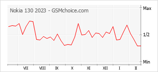Grafico di modifiche della popolarità del telefono cellulare Nokia 130 2023