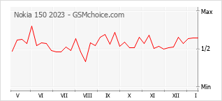Diagramm der Poplularitätveränderungen von Nokia 150 2023