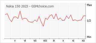 Popularity chart of Nokia 150 2023