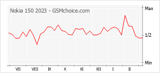 Gráfico de los cambios de popularidad Nokia 150 2023
