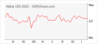 Grafico di modifiche della popolarità del telefono cellulare Nokia 150 2023