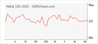 Populariteit van de telefoon: diagram Nokia 150 2023