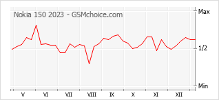 Диаграмма изменений популярности телефона Nokia 150 2023