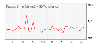 Diagramm der Poplularitätveränderungen von Kapsys SmartVision3