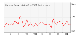 Gráfico de los cambios de popularidad Kapsys SmartVision3
