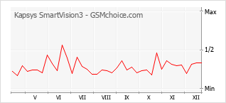 Le graphique de popularité de Kapsys SmartVision3