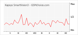 Populariteit van de telefoon: diagram Kapsys SmartVision3