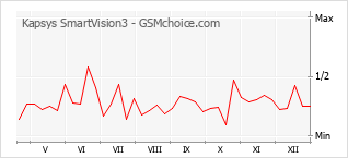 Traçar mudanças de populariedade do telemóvel Kapsys SmartVision3