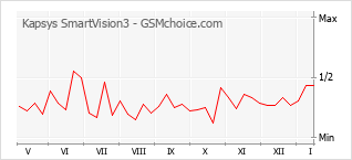 Диаграмма изменений популярности телефона Kapsys SmartVision3