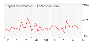 手机声望改变图表 Kapsys SmartVision3
