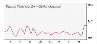 Popularity chart of Kapsys MiniVision2+