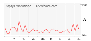 Le graphique de popularité de Kapsys MiniVision2+