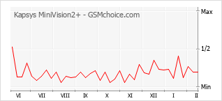 Populariteit van de telefoon: diagram Kapsys MiniVision2+
