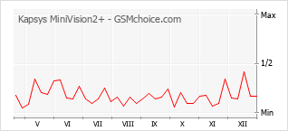 Traçar mudanças de populariedade do telemóvel Kapsys MiniVision2+